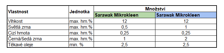 Čistota pepře Sarawak