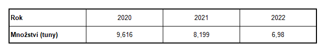 Export pepře Sarawak v letech