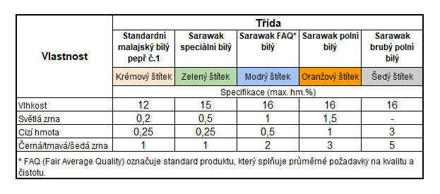 Třídy pepře Sarawak